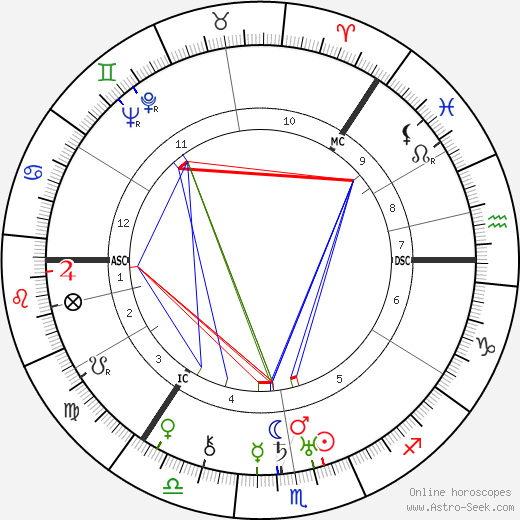 Grand Duchess Olga birth chart, Grand Duchess Olga astro natal horoscope, astrology