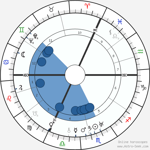 Levi Eshkol wikipedia, horoscope, astrology, instagram