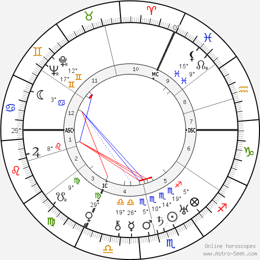 Levi Eshkol birth chart, biography, wikipedia 2024, 2025