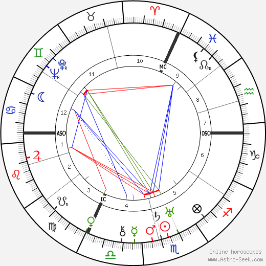 Levi Eshkol birth chart, Levi Eshkol astro natal horoscope, astrology