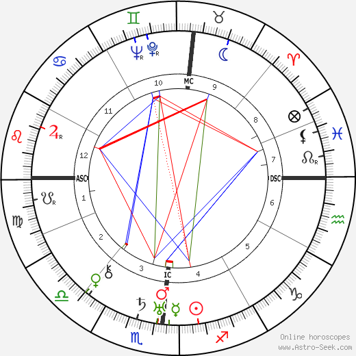 Ludovico Rocca birth chart, Ludovico Rocca astro natal horoscope, astrology
