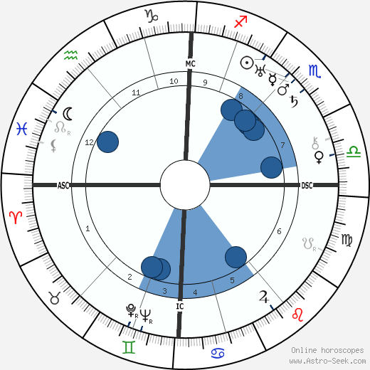 Olga von Ungern-Sternberg wikipedia, horoscope, astrology, instagram