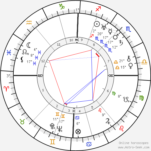 Olga von Ungern-Sternberg birth chart, biography, wikipedia 2023, 2024