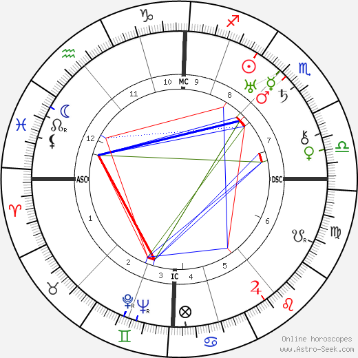 Olga von Ungern-Sternberg birth chart, Olga von Ungern-Sternberg astro natal horoscope, astrology