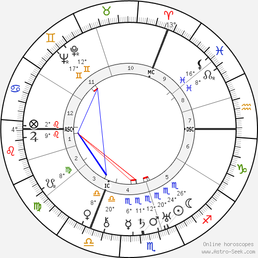 Paul Hindemith birth chart, biography, wikipedia 2023, 2024