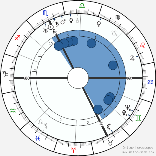 Pierre Richard-Willm wikipedia, horoscope, astrology, instagram