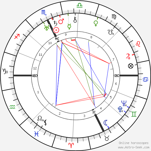 Rasputin Natal Chart