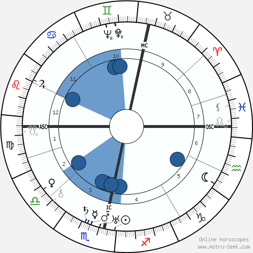 William Gerhardie wikipedia, horoscope, astrology, instagram