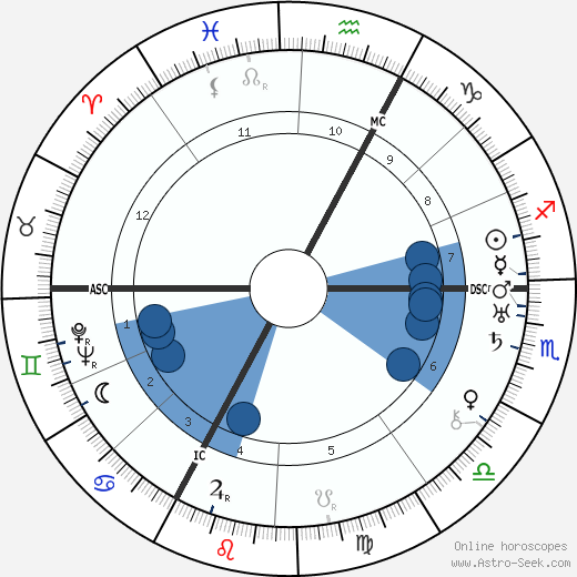 Anna Freud wikipedia, horoscope, astrology, instagram