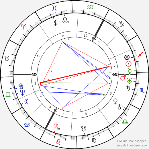 Anna Freud birth chart, Anna Freud astro natal horoscope, astrology