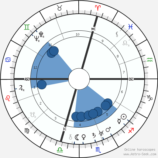 Gene Markey Oroscopo, astrologia, Segno, zodiac, Data di nascita, instagram