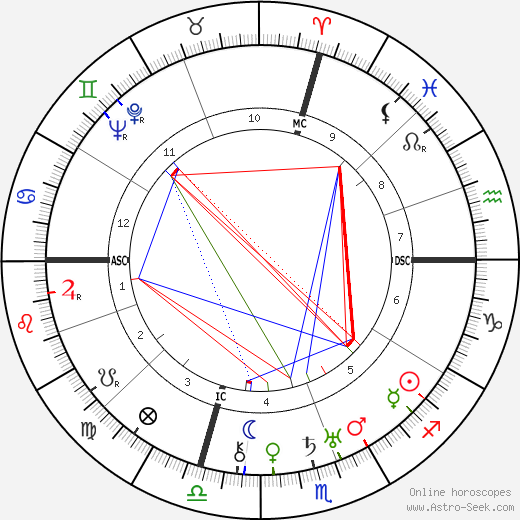 Gene Markey birth chart, Gene Markey astro natal horoscope, astrology