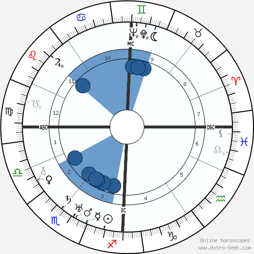 J. C. van Wageningen wikipedia, horoscope, astrology, instagram