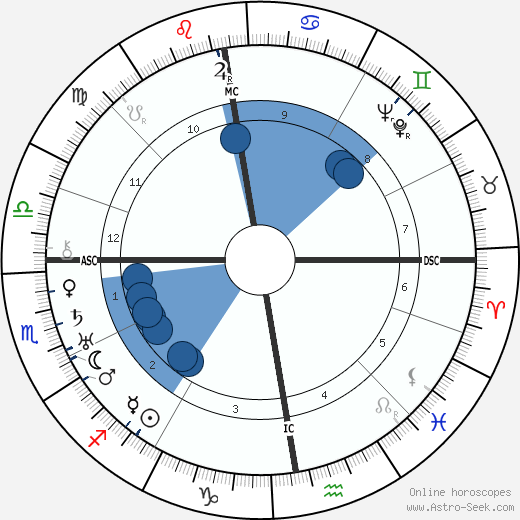 King George VI wikipedia, horoscope, astrology, instagram