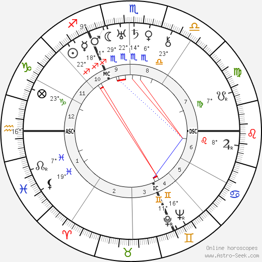 Paul Éluard birth chart, biography, wikipedia 2023, 2024