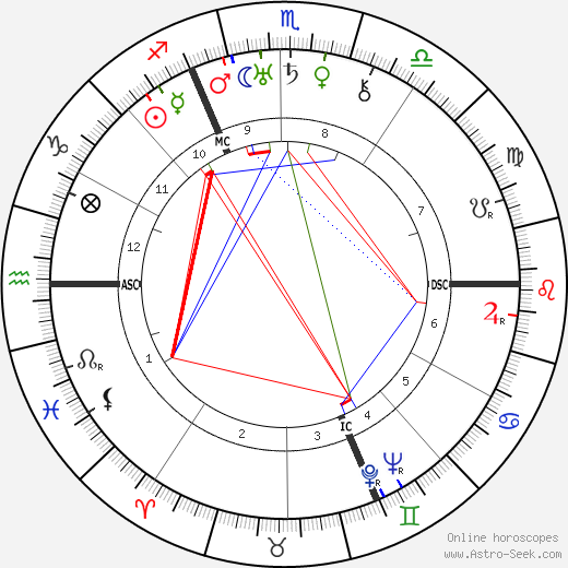 Paul Éluard birth chart, Paul Éluard astro natal horoscope, astrology