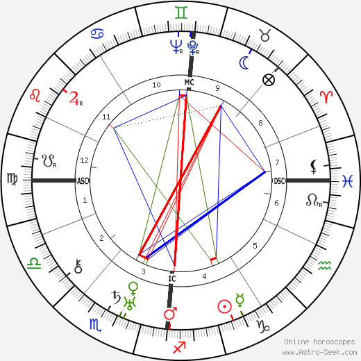 Sig Arno birth chart, Sig Arno astro natal horoscope, astrology