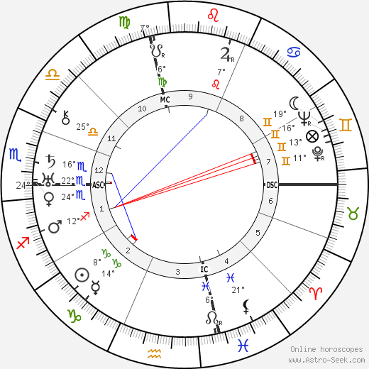 Vincent Lopez birth chart, biography, wikipedia 2024, 2025