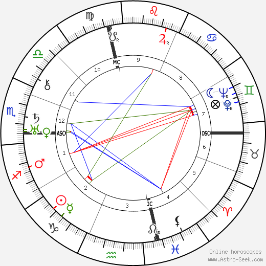 Vincent Lopez birth chart, Vincent Lopez astro natal horoscope, astrology