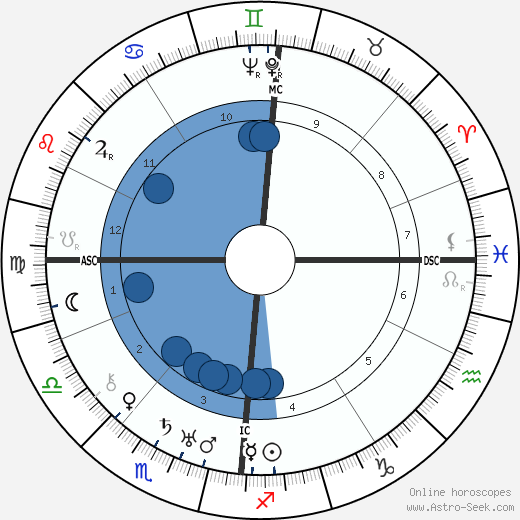Vivian de Sola Pinto wikipedia, biography, birth chart, instagram Vivian de Sola Pinto wikipedia, horoscope, astrology, instagram