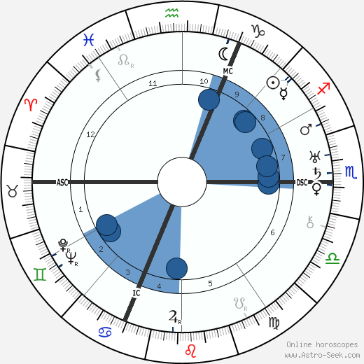 Walter Otto Hieber Oroscopo, astrologia, Segno, zodiac, Data di nascita, instagram
