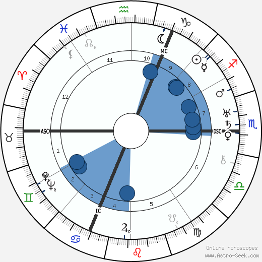 Walter Otto Hieber wikipedia, biography, birth chart, instagram Walter Otto Hieber wikipedia, horoscope, astrology, instagram