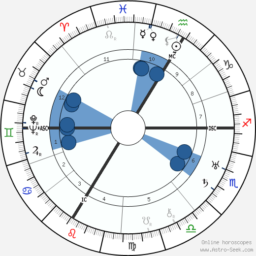 André Beaudin wikipedia, horoscope, astrology, instagram