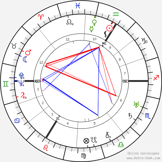 André Beaudin birth chart, André Beaudin astro natal horoscope, astrology