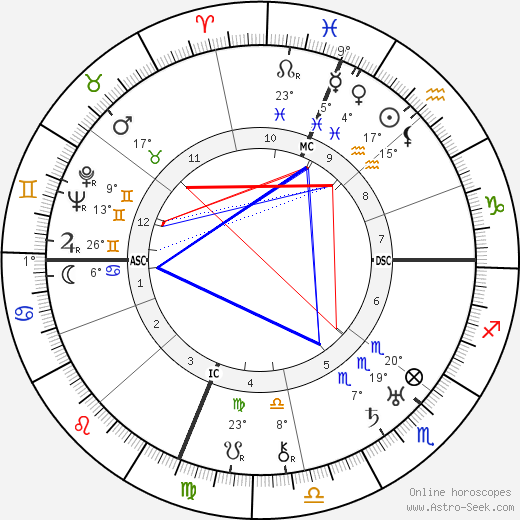 Babe Ruth birth chart, biography, wikipedia 2023, 2024