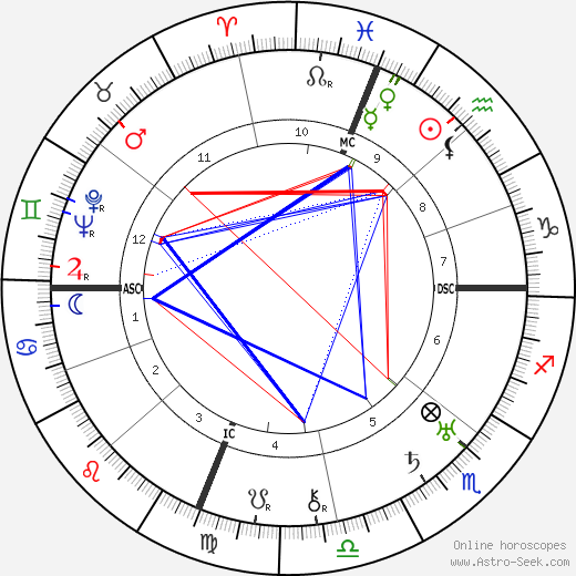 Babe Ruth birth chart, Babe Ruth astro natal horoscope, astrology