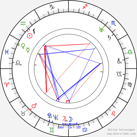 Ferdinand Peroutka birth chart, Ferdinand Peroutka astro natal horoscope, astrology