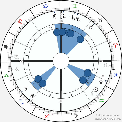 Franz Radziwill wikipedia, horoscope, astrology, instagram