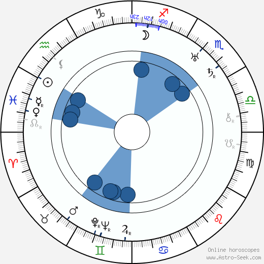 Gustav von Wangenheim Oroscopo, astrologia, Segno, zodiac, Data di nascita, instagram