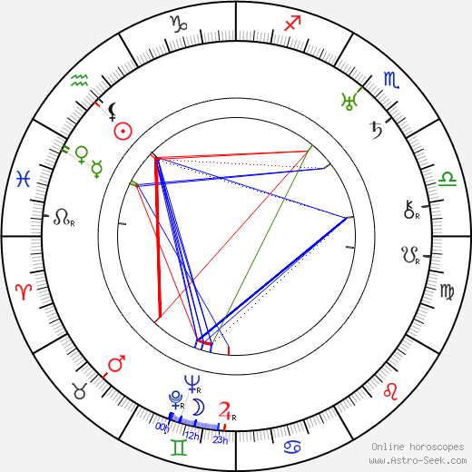 Lilli Sairio birth chart, Lilli Sairio astro natal horoscope, astrology