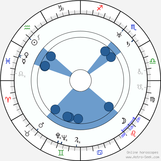 Lily Mounet wikipedia, horoscope, astrology, instagram