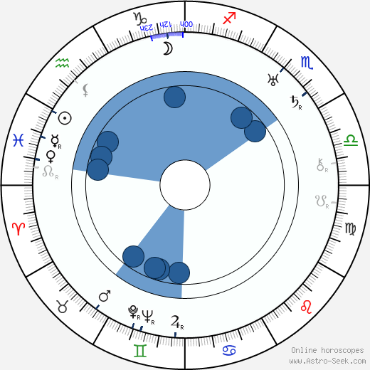 Louis Calhern wikipedia, horoscope, astrology, instagram