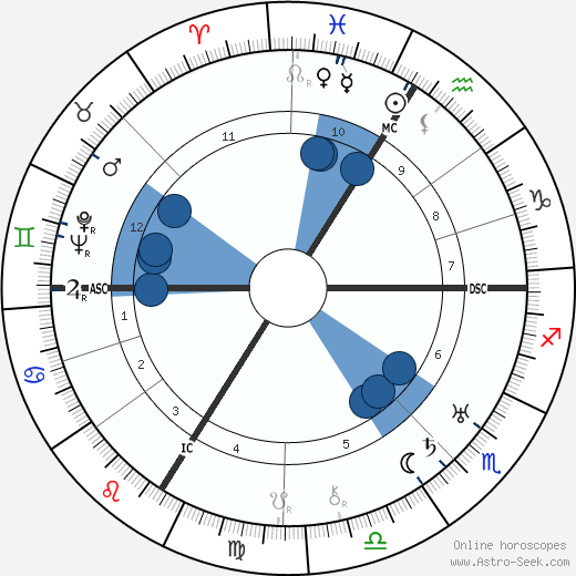 Max Horkheimer wikipedia, biography, birth chart, instagram Max Horkheimer wikipedia, horoscope, astrology, instagram