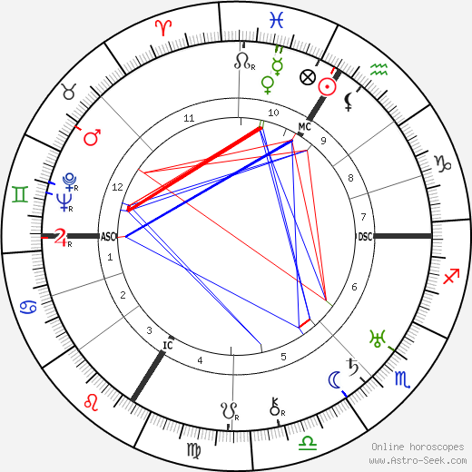 Max Horkheimer birth chart, Max Horkheimer astro natal horoscope, astrology