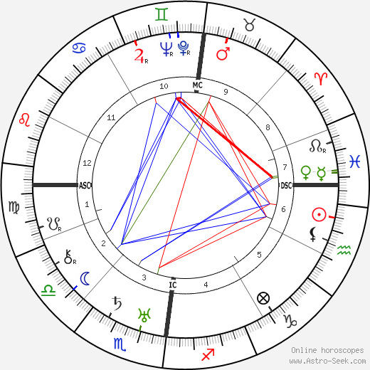 Paul Nouge birth chart, Paul Nouge astro natal horoscope, astrology