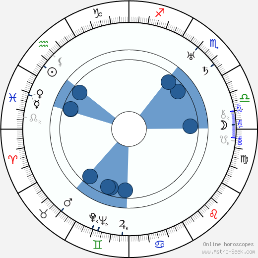 Stanislaw Jaworski wikipedia, horoscope, astrology, instagram