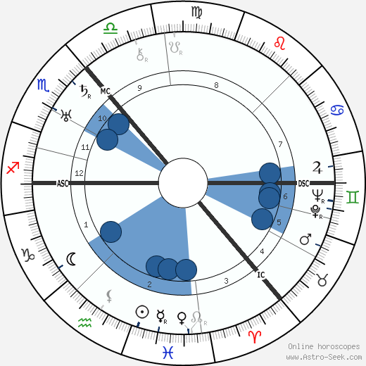 William Monro Andrew wikipedia, horoscope, astrology, instagram