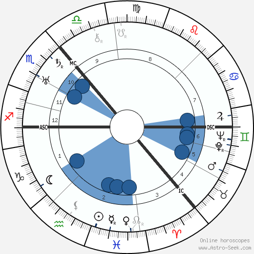 William Monro Andrew wikipedia, biography, birth chart, instagram William Monro Andrew wikipedia, horoscope, astrology, instagram