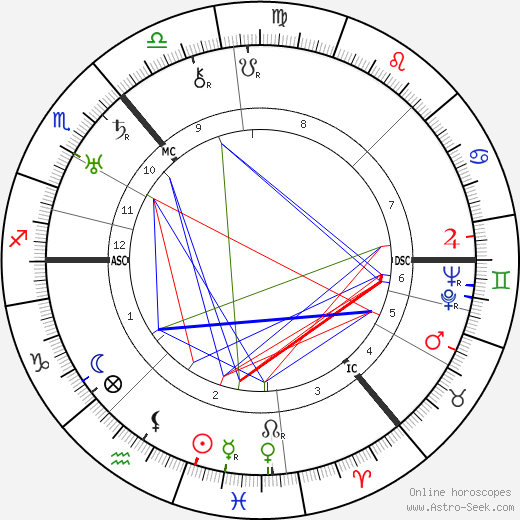 William Monro Andrew, William Monro Andrew Mapa Astral