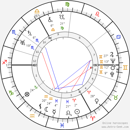 Dane Rudhyar birth chart, biography, wikipedia 2024, 2025