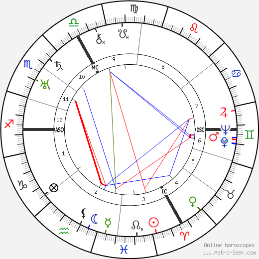 Dane Rudhyar birth chart, Dane Rudhyar astro natal horoscope, astrology