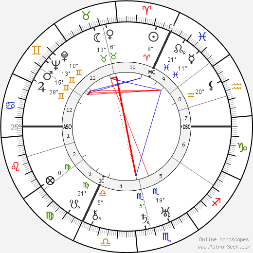 Ernst Jünger birth chart, biography, wikipedia 2023, 2024