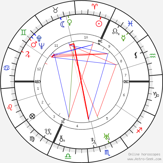 Ernst Jünger birth chart, Ernst Jünger astro natal horoscope, astrology