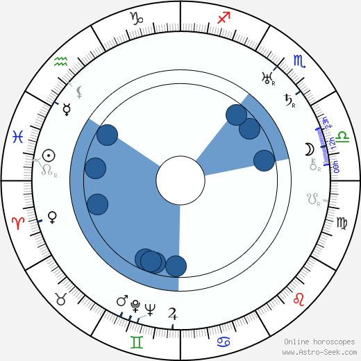 George Arthur Durlam wikipedia, horoscope, astrology, instagram
