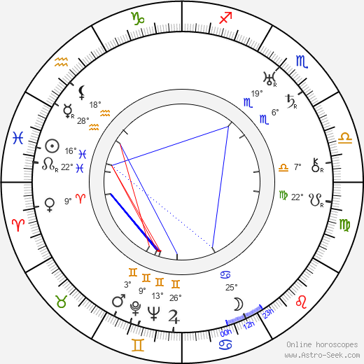 Karel Koželuh birth chart, biography, wikipedia 2024, 2025