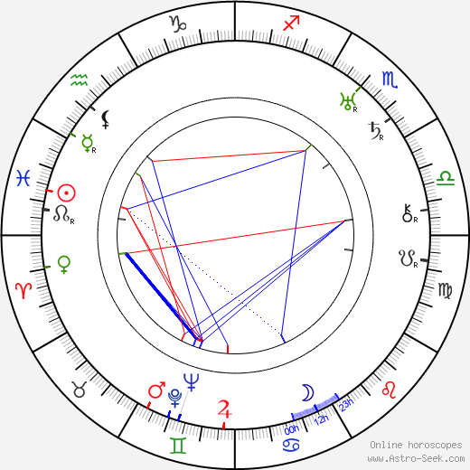 Karel Koželuh birth chart, Karel Koželuh astro natal horoscope, astrology